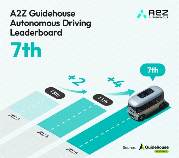 autonomous vehicle rankings