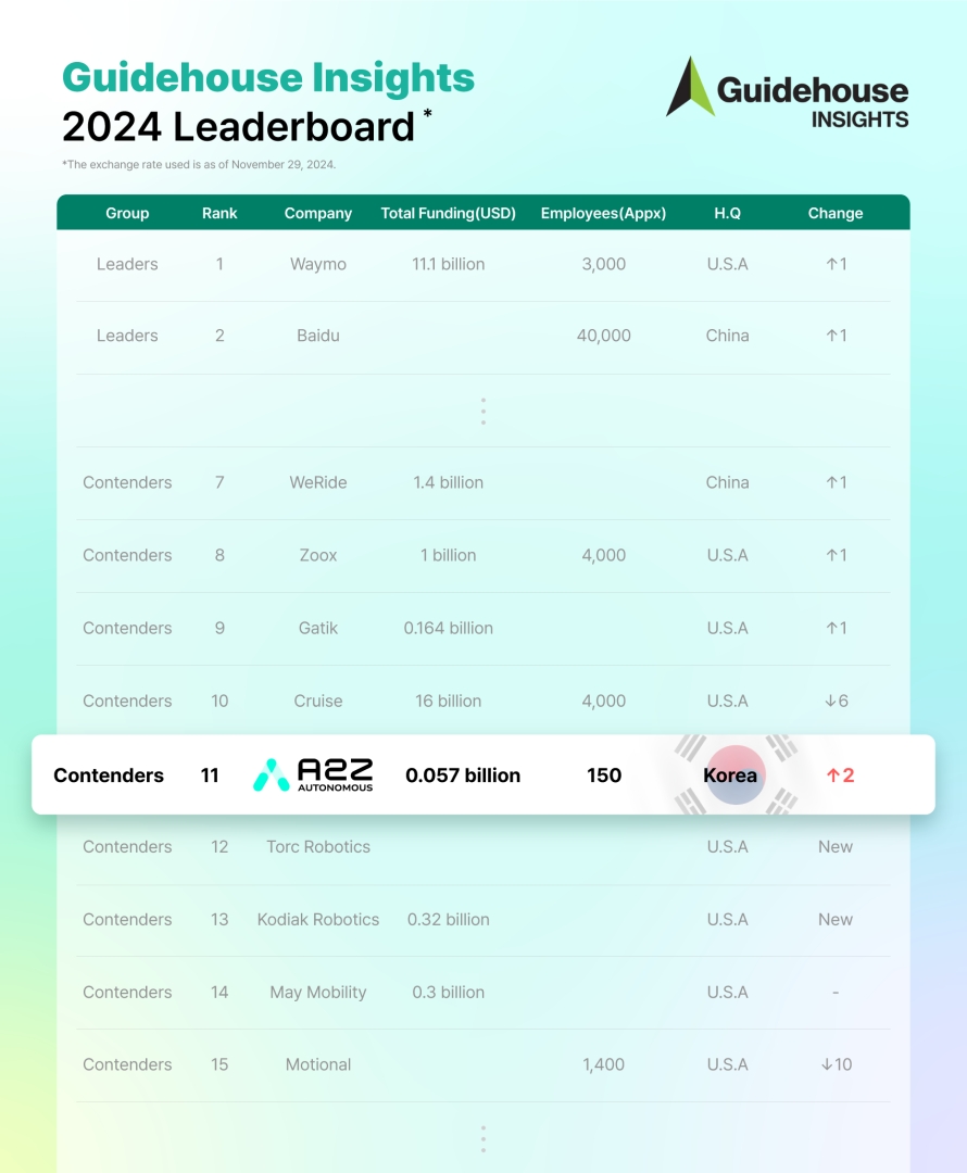 autonomous vehicle rankings