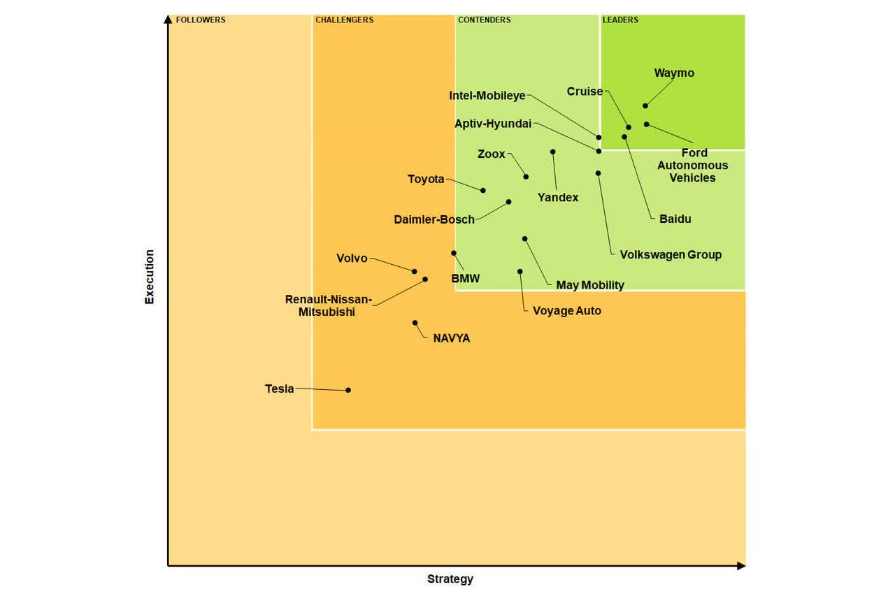 autonomous vehicle rankings