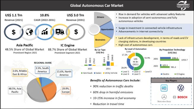 self-driving car market leaders