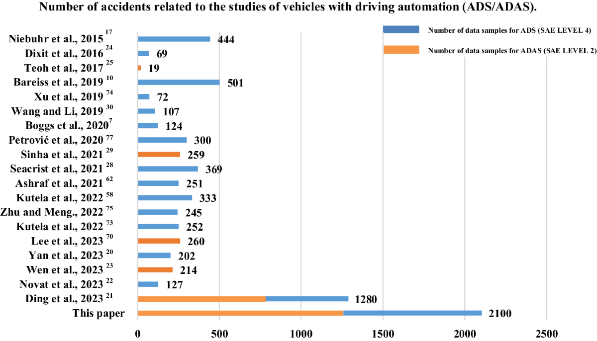 autonomous vehicle safety ratings