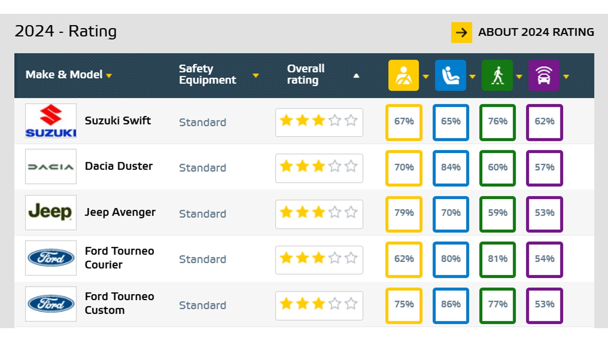 autonomous vehicle safety ratings