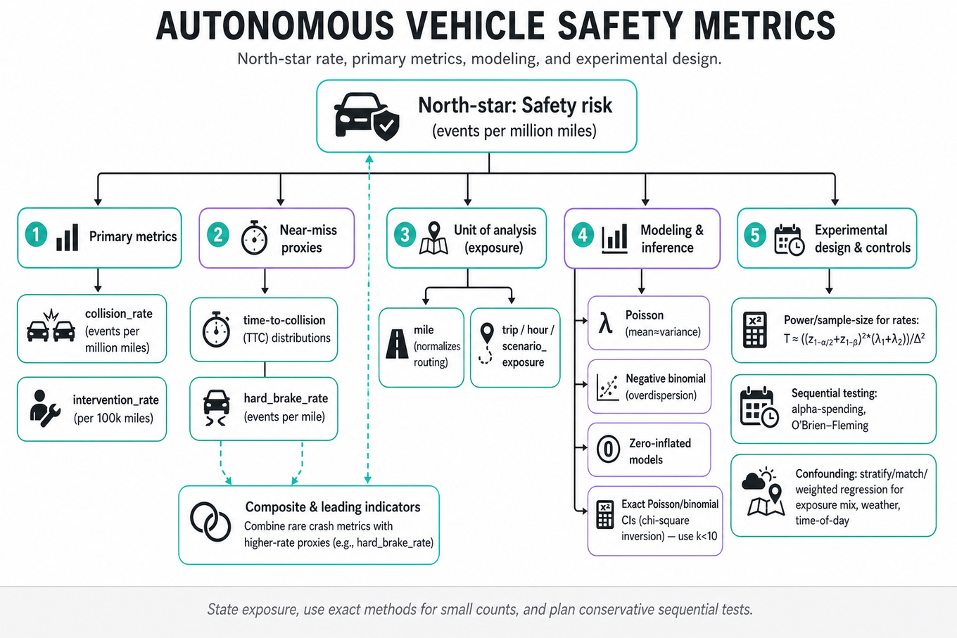 autonomous vehicle safety ratings