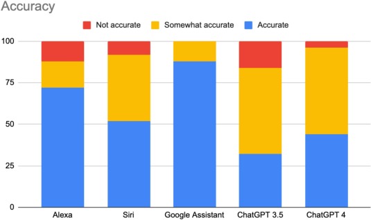 voice assistant accuracy comparison