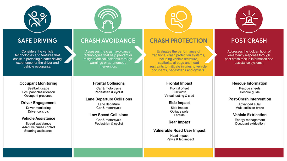 autonomous vehicle safety ratings