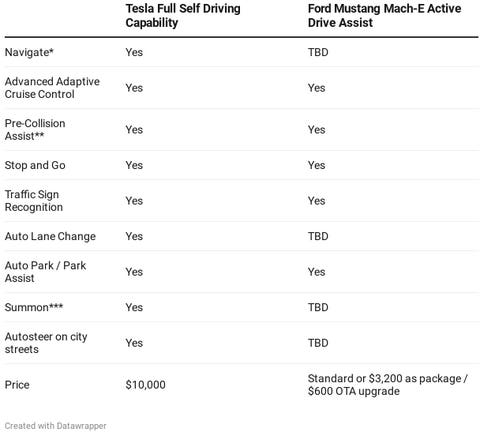 Tesla Full Self-Driving Capability