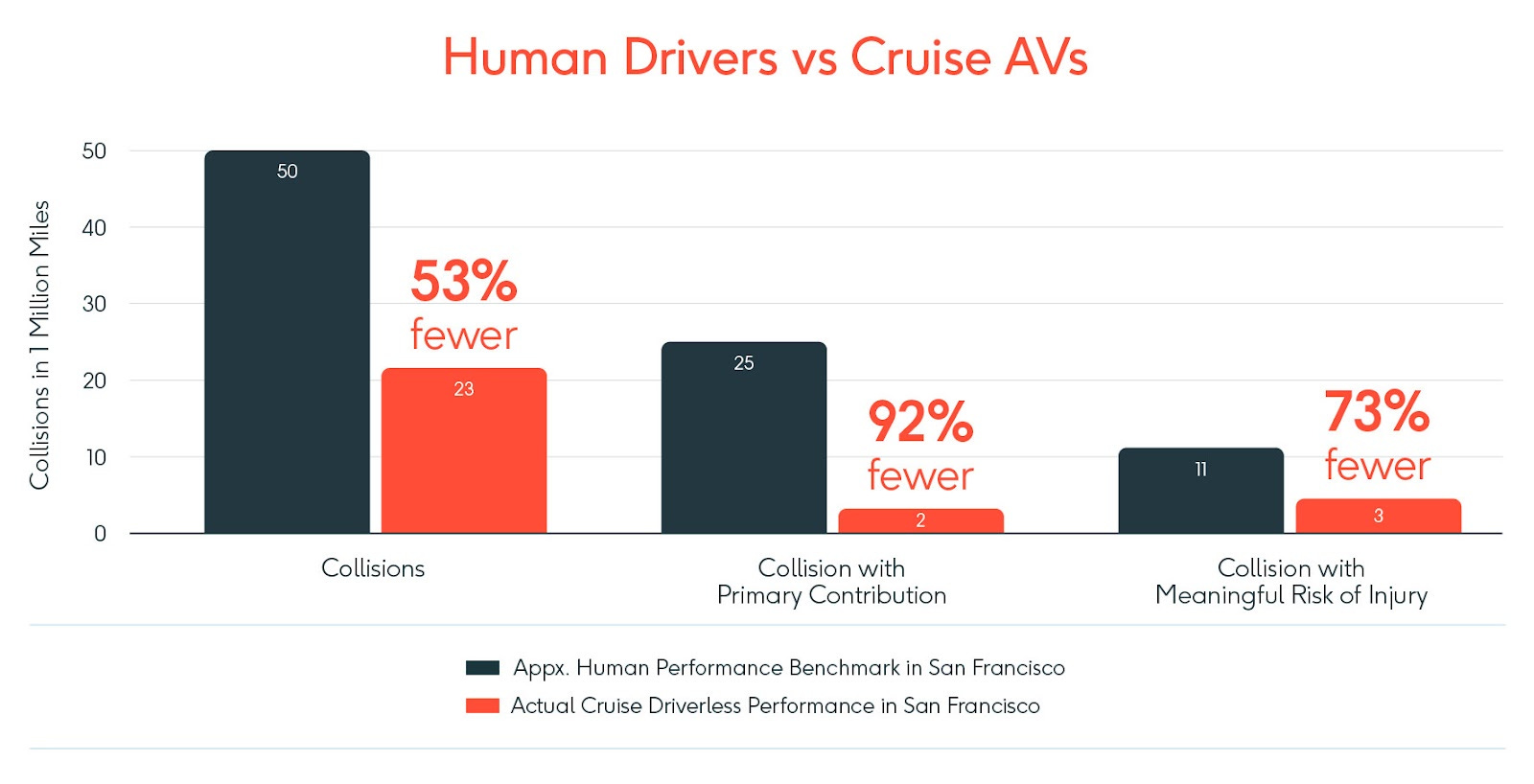 Cruise AV Safety Report Analysis