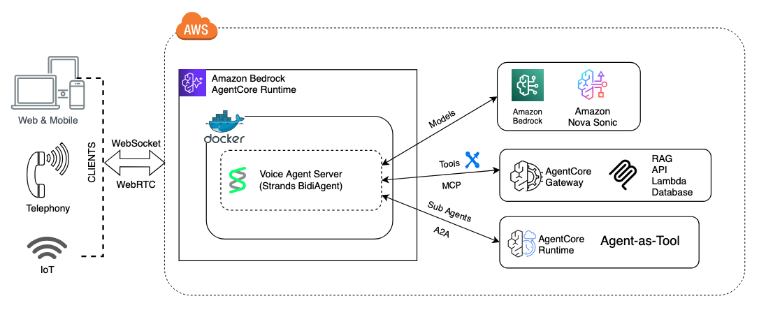 AI Voice Agent Integration Tools