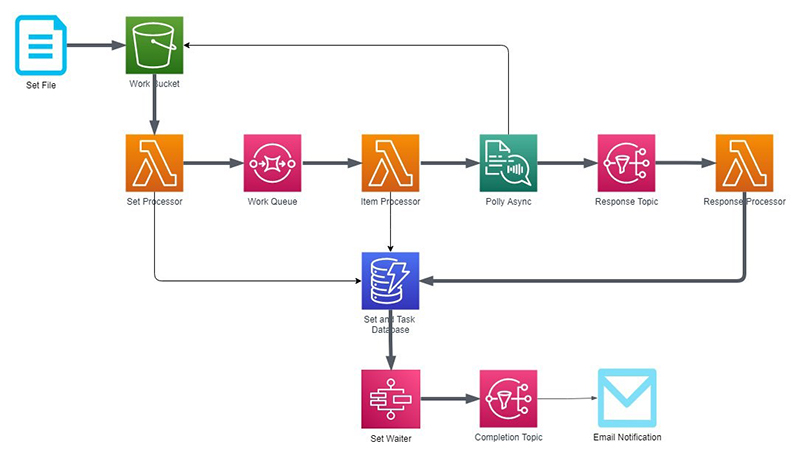 Voice Synthesis API Access