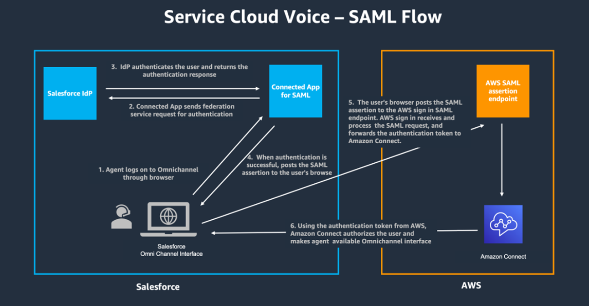 CRM Integration for Voice Agents