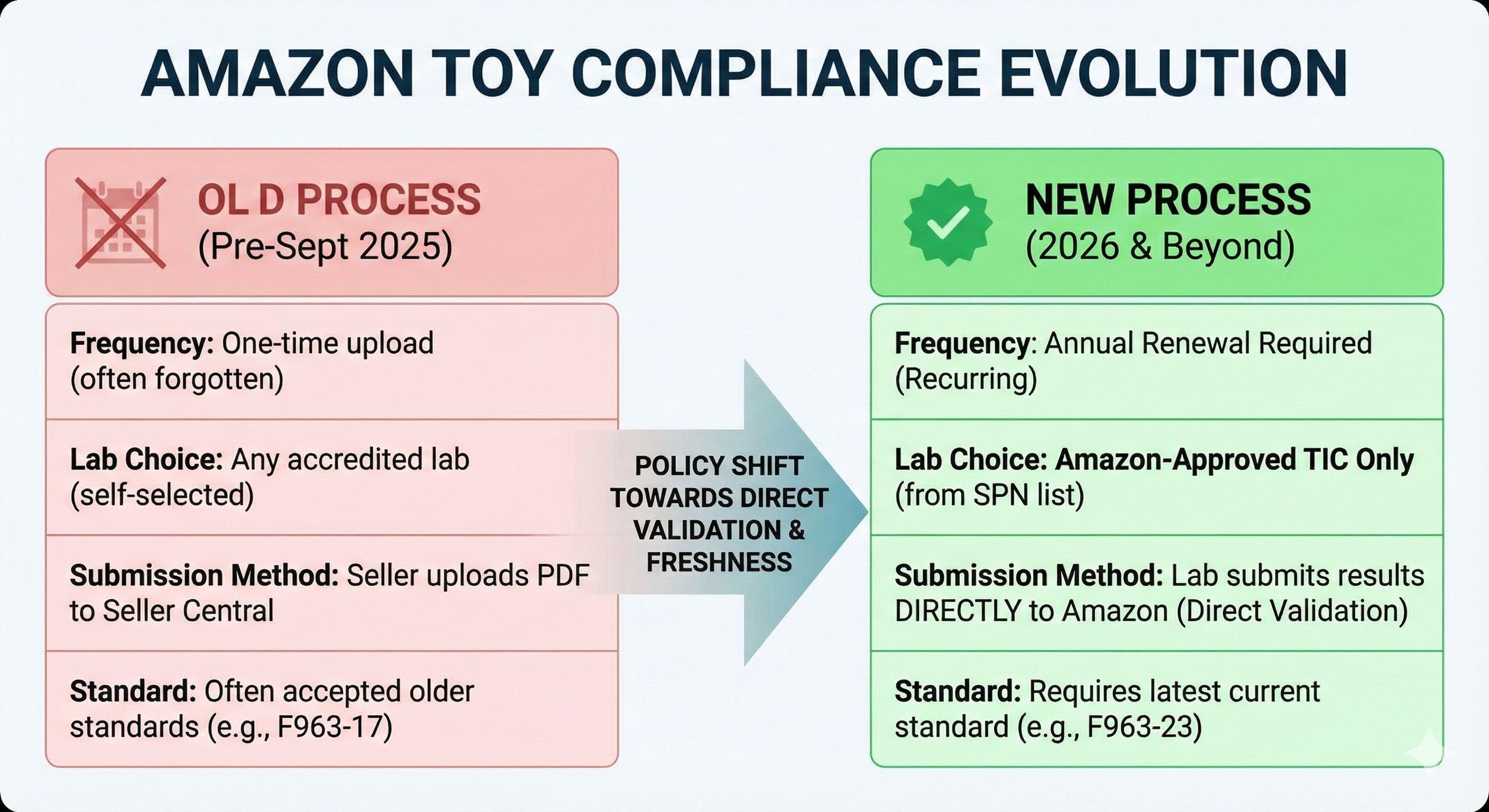 NHTSA AV 4.0 Policy Compliance Toolkit