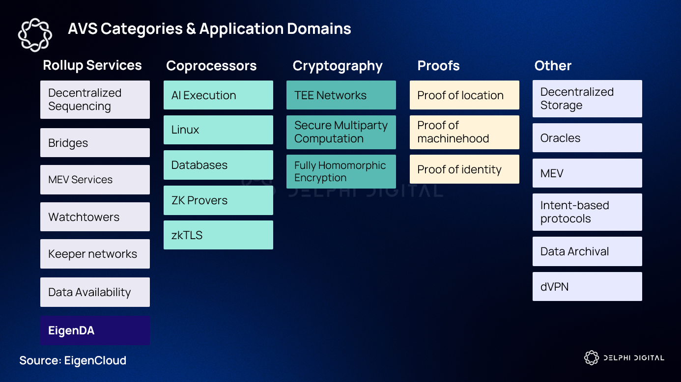 EigenCloud EigenLayer AVS diagram