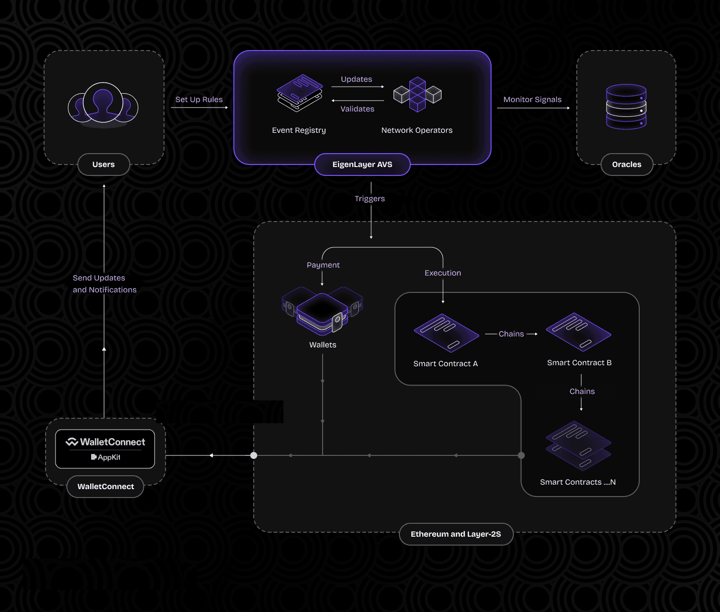 Gateway Network interoperability EigenLayer AVS logo