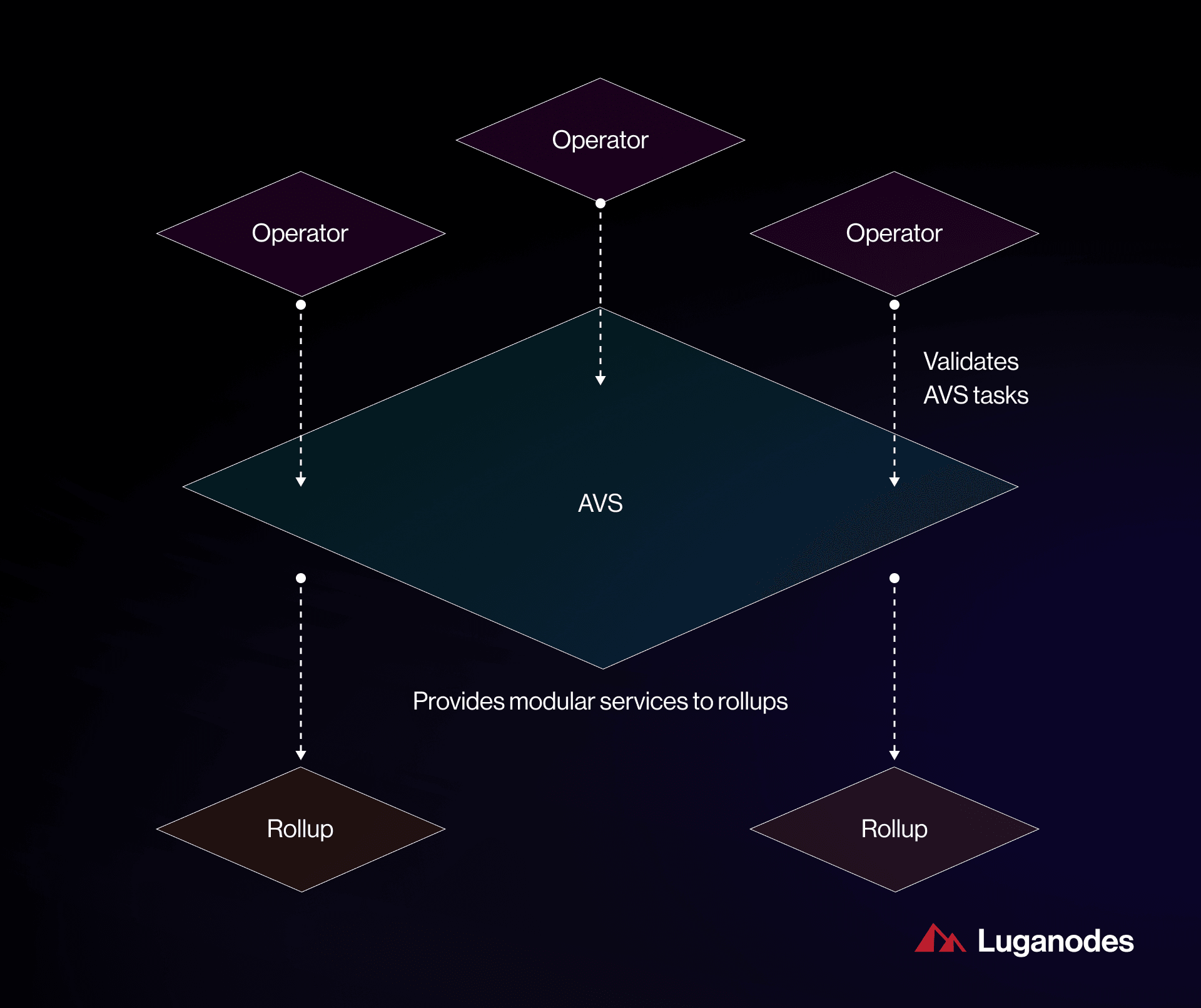 Gateway Network EigenLayer AVS diagram