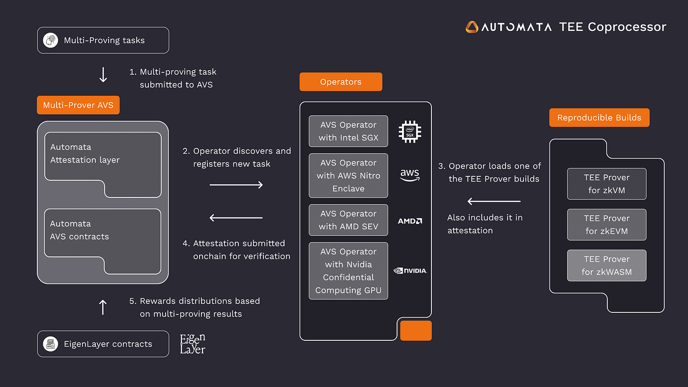 Phala Network AVS EigenLayer