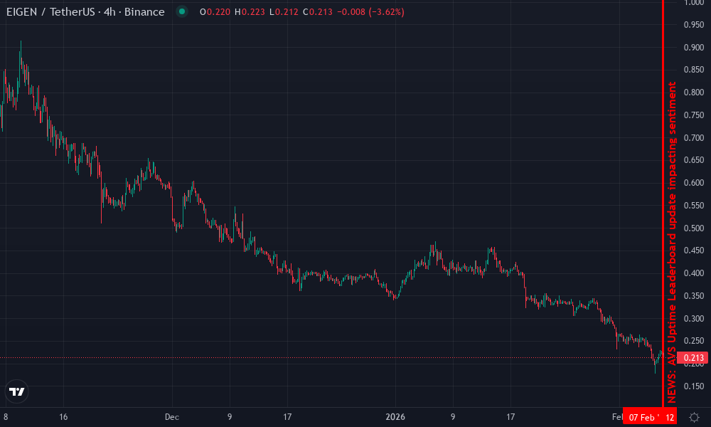 EigenLayer Technical Chart by Lisa Merrick