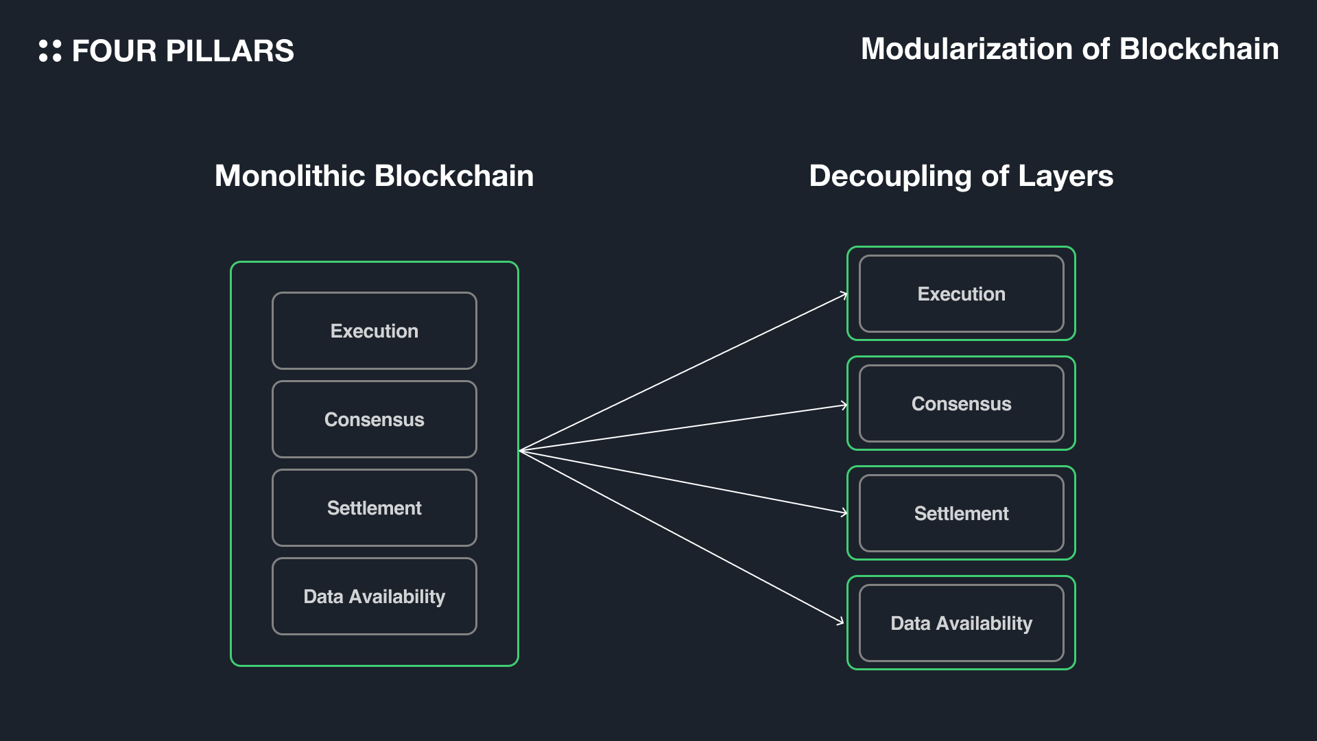 modular blockchain nodes