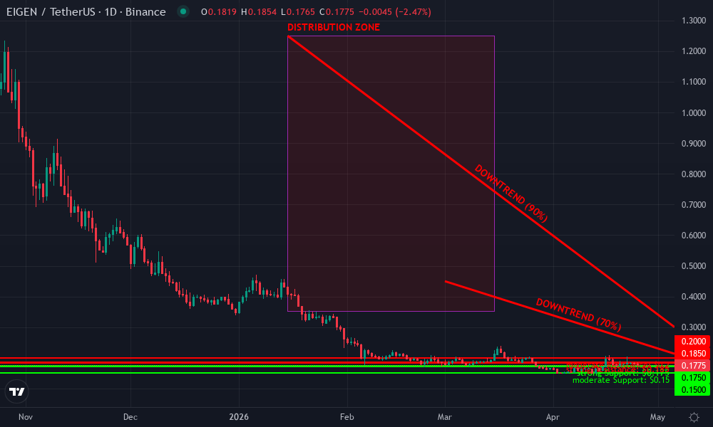 EigenLayer Technical Chart by Market Analyst